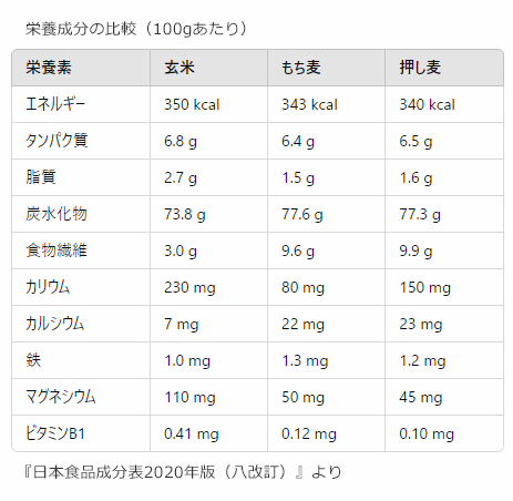 栄養成分比較表